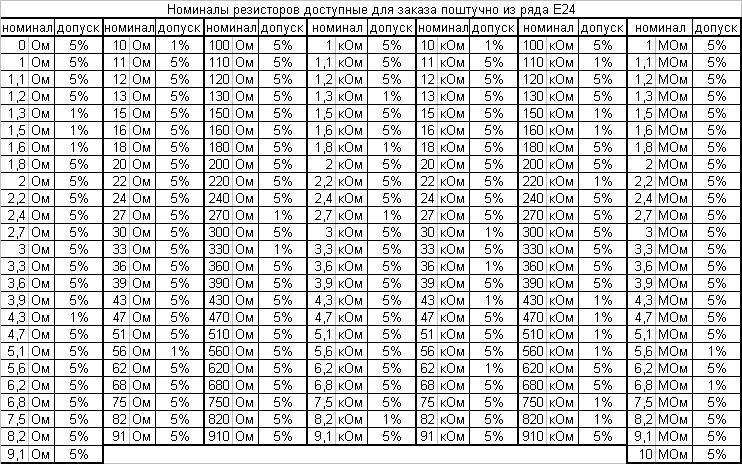Стандартный ряд сопротивлений. Ряд номиналов резисторов е48. Таблица номиналов е24. Таблица номиналов резисторов е96. Стандартный ряд сопротивлений.